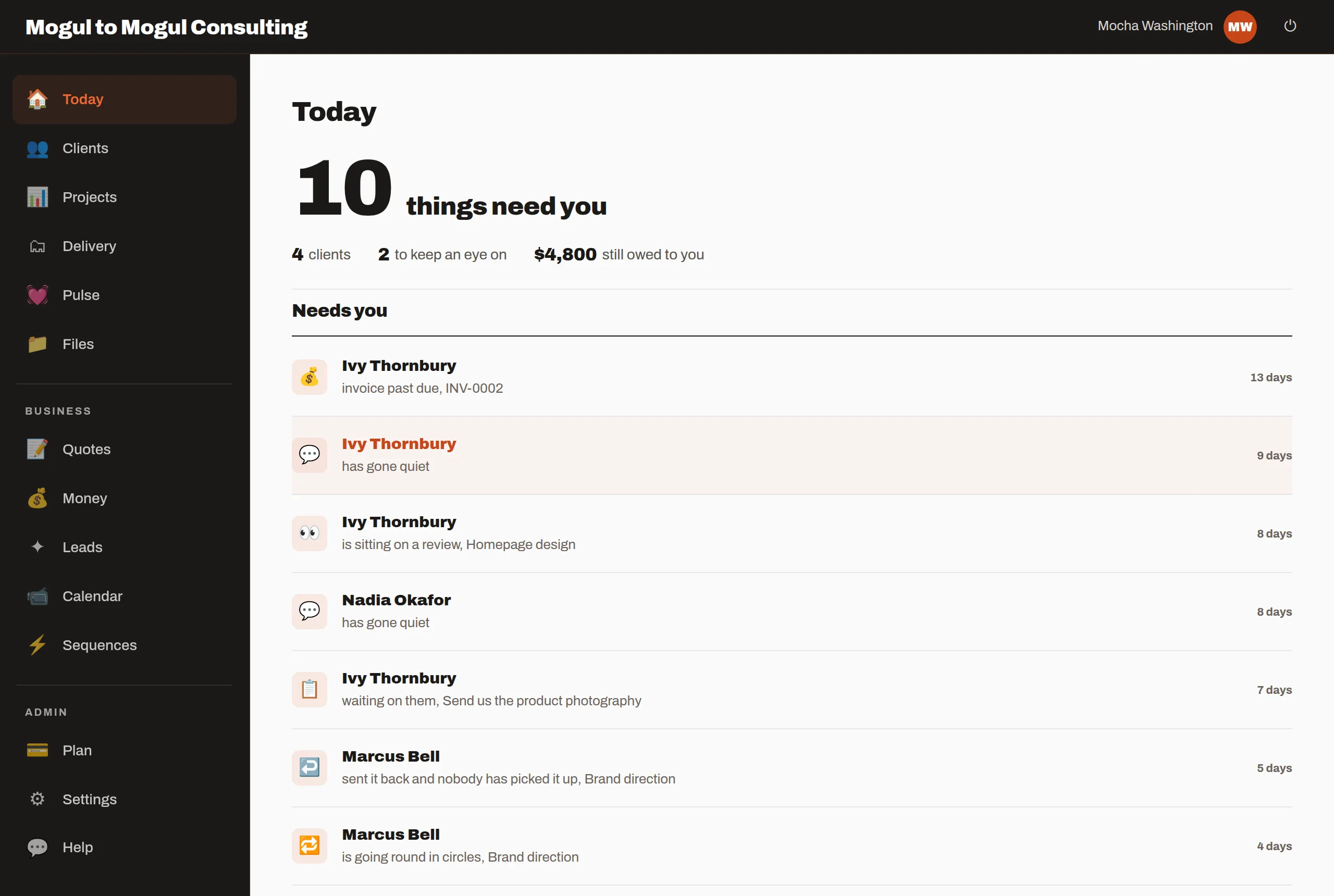 The Today screen: "10 things need you", four clients, $4,800 still owed, then a list — an invoice 13 days past due, two clients gone quiet, a client waiting on a review.